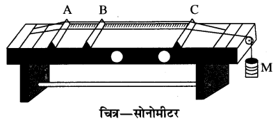 RBSE Solutions for Class 11 Physics Chapter 9 तरंग गति 10