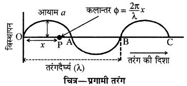 RBSE Solutions for Class 11 Physics Chapter 9 तरंग गति 13