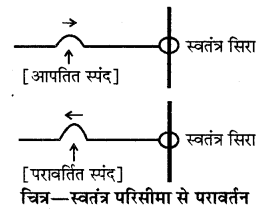 RBSE Solutions for Class 11 Physics Chapter 9 तरंग गति 2