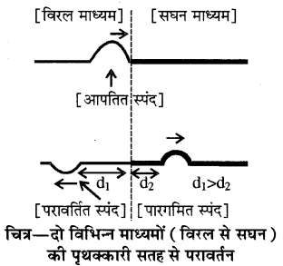 RBSE Solutions for Class 11 Physics Chapter 9 तरंग गति 3