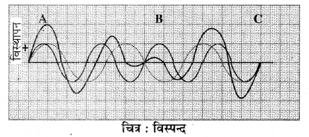 RBSE Solutions for Class 11 Physics Chapter 9 तरंग गति 35