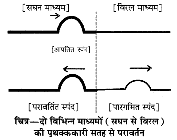 RBSE Solutions for Class 11 Physics Chapter 9 तरंग गति 4