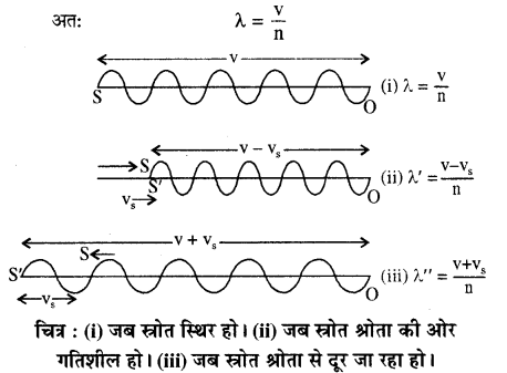 RBSE Solutions for Class 11 Physics Chapter 9 तरंग गति 42