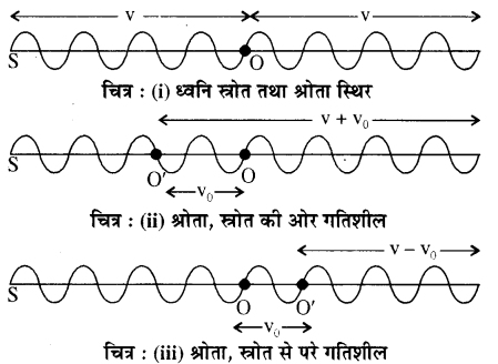 RBSE Solutions for Class 11 Physics Chapter 9 तरंग गति 47