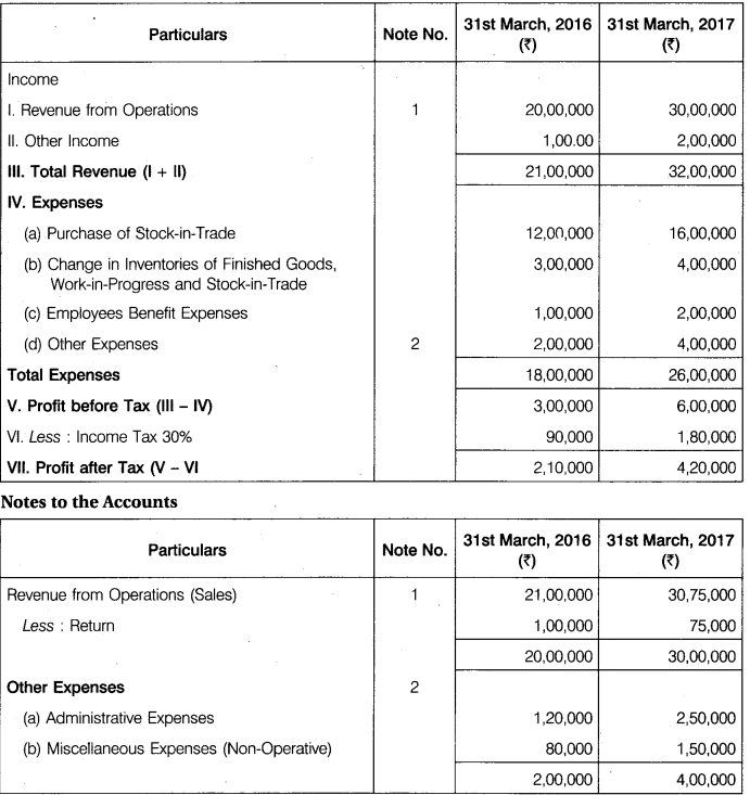 RBSE Solutions for Class 12 Accountancy Chapter 10 Analysis of Financial Statements 44