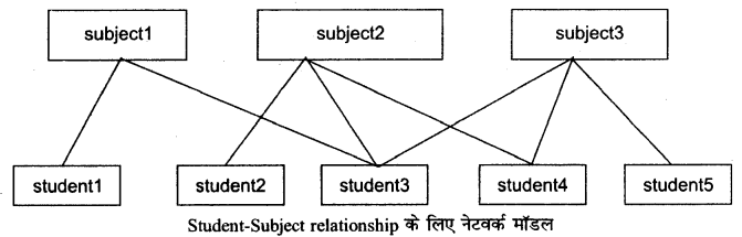 RBSE Solutions for Class 12 Computer Science Chapter 13 DBMS की अवधारणायें image -8