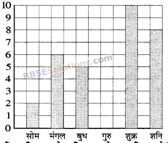 RBSE Solutions for Class 5 Maths Chapter 9 आँकड़े Additional Questions image 11