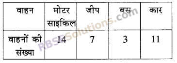 RBSE Solutions for Class 5 Maths Chapter 9 आँकड़े Additional Questions image 14