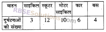 RBSE Solutions for Class 5 Maths Chapter 9 आँकड़े Additional Questions image 16