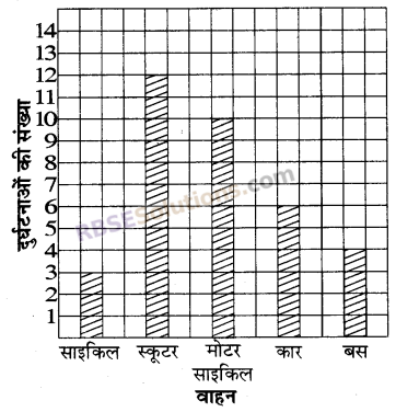 RBSE Solutions for Class 5 Maths Chapter 9 आँकड़े Additional Questions image 17