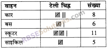 RBSE Solutions for Class 5 Maths Chapter 9 आँकड़े Additional Questions image 19