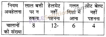 RBSE Solutions for Class 5 Maths Chapter 9 आँकड़े Additional Questions image 20