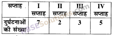 RBSE Solutions for Class 5 Maths Chapter 9 आँकड़े Additional Questions image 22