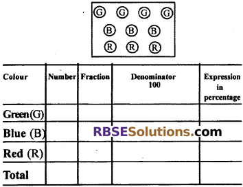 RBSE Solutions for Class 7 Maths Chapter 15 Comparison of Quantities Additional Questions - 3