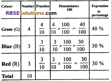 RBSE Solutions for Class 7 Maths Chapter 15 Comparison of Quantities Additional Questions - 4