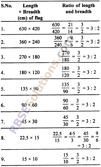 RBSE Solutions for Class 7 Maths Chapter 15 Comparison of Quantities In Text Exercise - 2