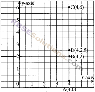RBSE Solutions for Class 8 Maths Chapter 12 Linear Graph Additional Questions img-1
