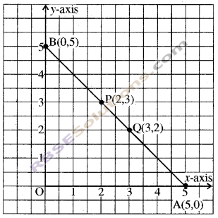 RBSE Solutions for Class 8 Maths Chapter 12 Linear Graph Additional Questions img-5