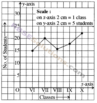 RBSE Solutions for Class 8 Maths Chapter 12 Linear Graph Additional Questions img-6