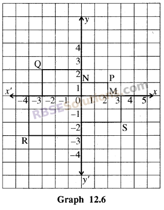 RBSE Solutions for Class 8 Maths Chapter 12 Linear Graph Ex 12.1 img-2