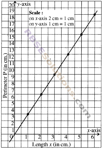 RBSE Solutions for Class 8 Maths Chapter 12 Linear Graph Ex 12.2 img-1