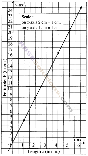 RBSE Solutions for Class 8 Maths Chapter 12 Linear Graph Ex 12.2 img-2