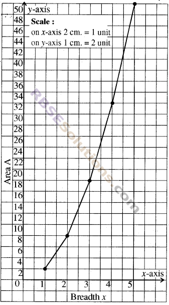 RBSE Solutions for Class 8 Maths Chapter 12 Linear Graph Ex 12.2 img-3