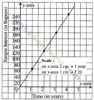 RBSE Solutions for Class 8 Maths Chapter 12 Linear Graph Ex 12.2 img-4