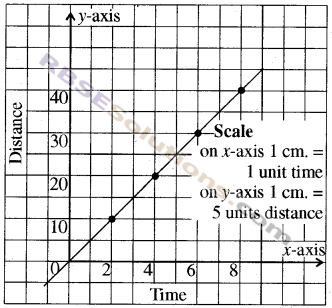 RBSE Solutions for Class 8 Maths Chapter 12 Linear Graph Ex 12.2 img-5