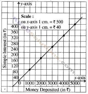 RBSE Solutions for Class 8 Maths Chapter 12 Linear Graph Ex 12.2 img-6