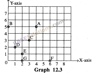 RBSE Solutions for Class 8 Maths Chapter 12 Linear Graph In Text Exercise img-1