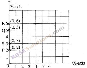 RBSE Solutions for Class 8 Maths Chapter 12 Linear Graph In Text Exercise img-5