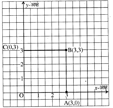 RBSE Solutions for Class 8 Maths Chapter 12 रैखिक आलेख Additional Questions Q5c