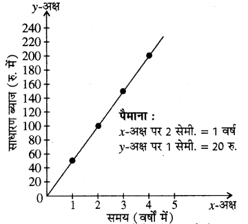 RBSE Solutions for Class 8 Maths Chapter 12 रैखिक आलेख Additional Questions Q6D
