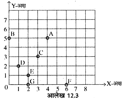 RBSE Solutions for Class 8 Maths Chapter 12 रैखिक आलेख In Text Exercise Q38