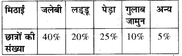 RBSE Solutions for Class 8 Maths Chapter 16 आँकड़ों का प्रबन्धन In Text Exercise Q203
