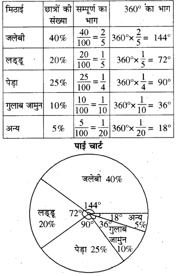 RBSE Solutions for Class 8 Maths Chapter 16 आँकड़ों का प्रबन्धन In Text Exercise Q203a