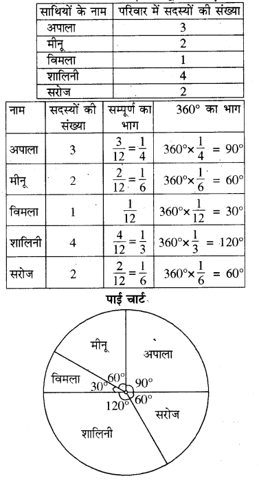 RBSE Solutions for Class 8 Maths Chapter 16 आँकड़ों का प्रबन्धन In Text Exercise Q203b
