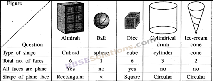 RBSE Solutions for Class 8 Maths Chapter 8 Visualization of Solids In Text Exercise img-1