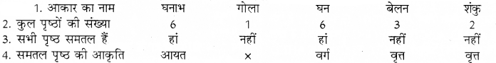 RBSE Solutions for Class 8 Maths Chapter 8 ठोस आकारों का चित्रण In Text Exercise 95a