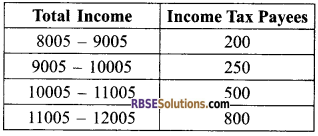 RBSE Solutions for Class 9 Maths Chapter 15 Statistics Additional Questions - 10