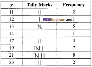 RBSE Solutions for Class 9 Maths Chapter 15 Statistics Additional Questions - 15