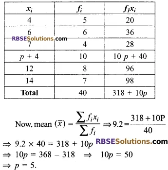 RBSE Solutions for Class 9 Maths Chapter 15 Statistics Additional Questions - 19