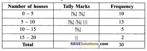 RBSE Solutions for Class 9 Maths Chapter 15 Statistics Ex 15.2 - 15