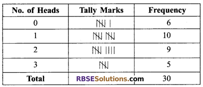 RBSE Solutions for Class 9 Maths Chapter 15 Statistics Ex 15.2 - 5