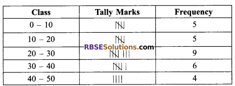 RBSE Solutions for Class 9 Maths Chapter 15 Statistics Ex 15.2 - 7