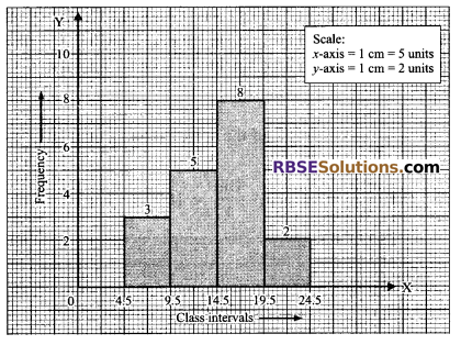 RBSE Solutions for Class 9 Maths Chapter 15 Statistics Ex 15.3 - 14