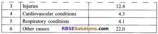 RBSE Solutions for Class 9 Maths Chapter 15 Statistics Ex 15.3 - 2