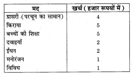 RBSE Solutions for Class 9 Maths Chapter 15 सांख्यिकी Additional Questions SAQ 10