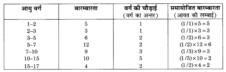 RBSE Solutions for Class 9 Maths Chapter 15 सांख्यिकी Additional Questions SAQ 12.2